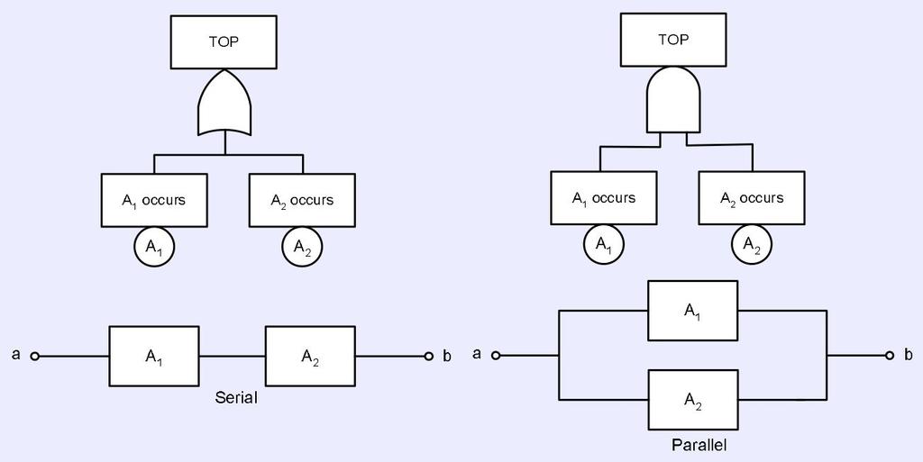 Lektion 4: Reliability block diagrams A reliability block diagram (RBD) provides a success oriented view of the system. RBD s provide a framework for understanding redundancy.