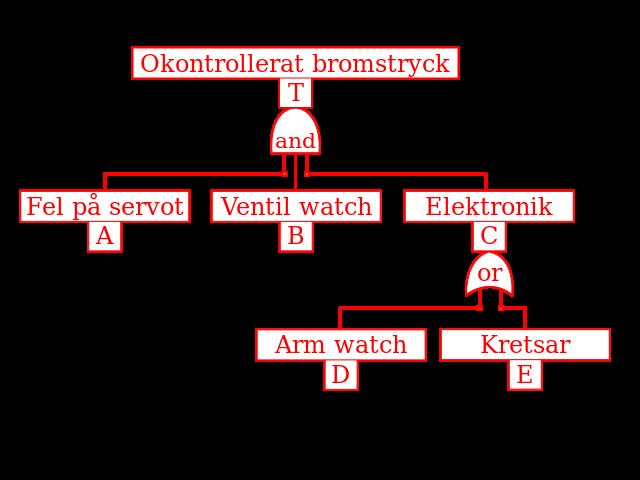 Givet: P(I) = 5E-6 Givet: P(II) = 1E-4 P(ii) = P(I)+P(II)+P(III) [oförenliga] = 1,05E-4 Givet: P(i) = 5E-6 P("Trycktank brister") = P(i)+P(ii) [oförenliga] = 1,1E-4 Uppgift 3.6: FTA: ABS-System 3.6.a) 3.