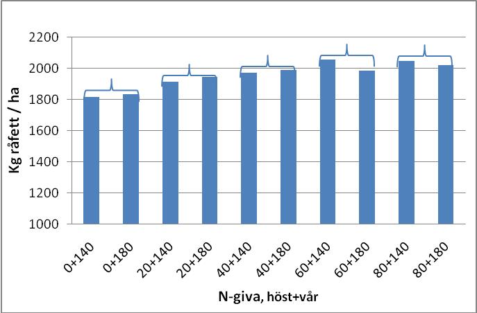 Tabell 3. OS-188. Plantegenskaper och skördeparametrar, samtliga 15 försök.