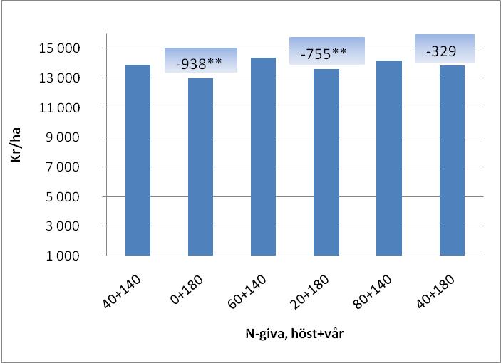 Ekonomi Det intressanta för odlaren är givetvis det ekonomiska utbytet vid olika gödslingsstrategier och ekonomiskt netto för de olika gödslingsstrategierna har beräknats med följande priser: 3,309