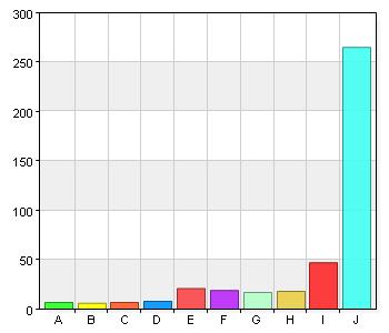 Jag får hjälp när jag behöver. 2 0,5 B. 2 1 0,2 C. 3 2 0,5 D. 4 8 1,9 E. 5 14 3,4 F. 6 10 2,4 G. 7 17 4,1 H. 8 28 6,7 I.