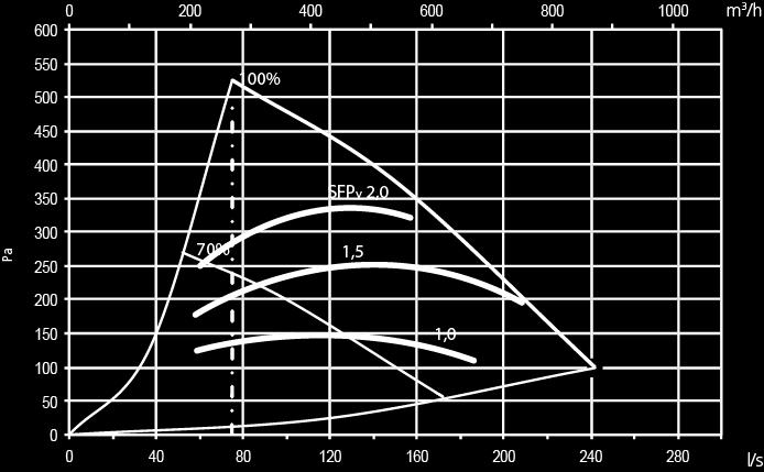 10. Dimensionering CASA R9/R15 Comfort Luftflödesdiagram CASA R9 Comfort Luftflödesdiagram CASA R15 Comfort VIKTIGT!