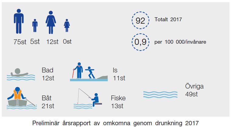 SFN 2018/0276 6 (14) https://svenskalivraddningssallskapet.se Svenska Livräddningssällskapet är en ideell organisation.