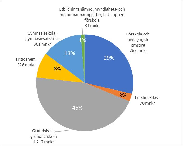 31 (32) Ekonomi Nedanstående tabell visar utbildningsnämndens kostnader.