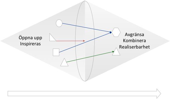 Uppgift 2: Design Syfte med uppgift 2: Ta fram en design som möter era personors behov och krav.