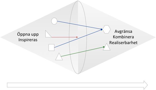 Uppgift 2: Design Syfte med uppgift 2: Ta fram en design som möter era personors behov och krav.