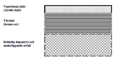 Ekered - skyddstäckning Minst 1 m tjockt. Kan vara tjockare än 2 m om förutsättningar finns.