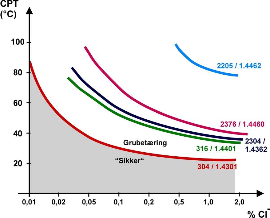 Kritisk Pitting Temperatur (CPT)