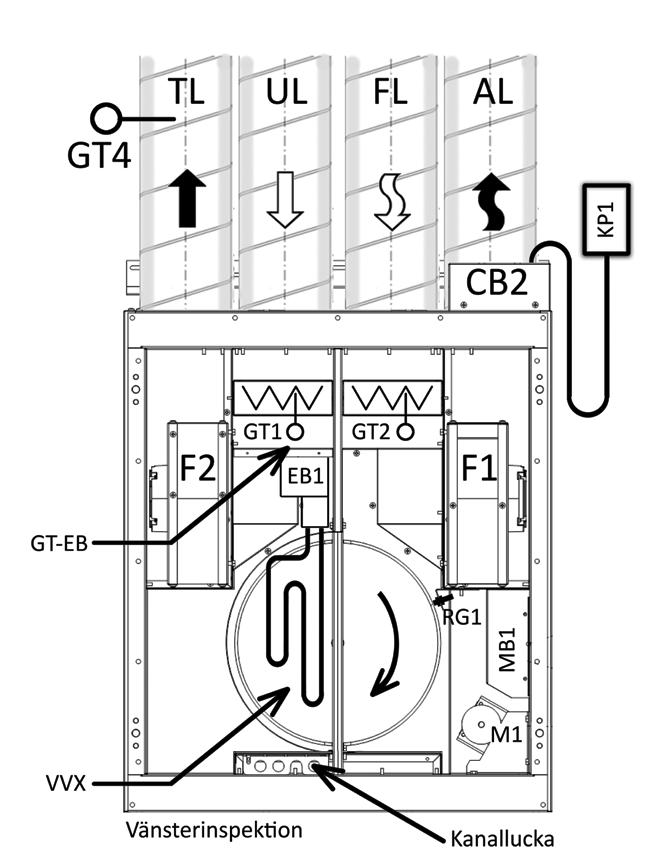 Beskrivning aggregat och komponenter Tilluftsriktningen Frånluftsriktningen GT1 Givare temperatur, uteluft GT2 Givare temperatur, frånluft VVX Värmeväxlare VVX Värmeväxlare F1 EB1 Fläkt 2 (alltid