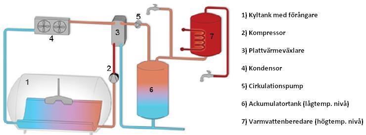 värmeåtervinningskrets. Den överförda värmen transporteras sedan till en ackumulatortank där kallt vatten värms upp till varmt vatten och sedan lagras i tanken tills ett behov uppstår.