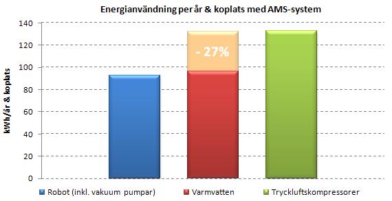 Resultaten från testerna visar även på möjligheten till energibesparing genom att förvärma det inkommande vattnet till roboten.