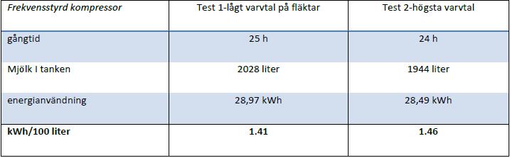 Tabell 2 Testdata för två olika tester med referenssystemet (R134a och frekvensstyrd kompressor).