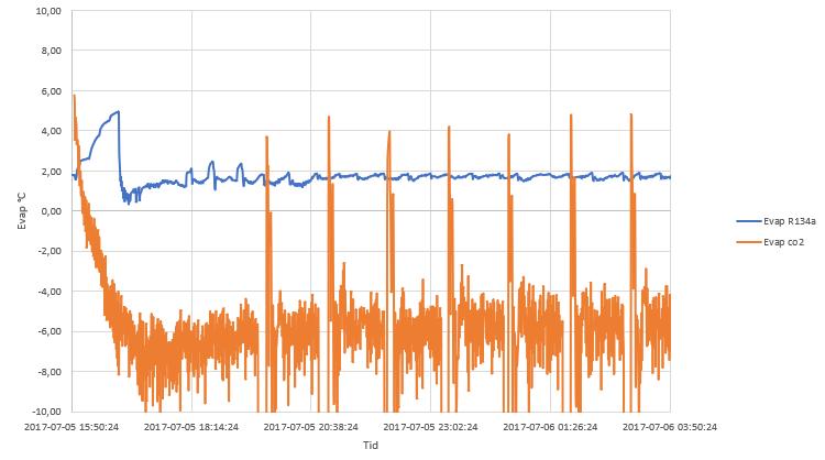 Figur 51 Förångningstemperaturer för CO2 indirekt - och R134a-systemet.