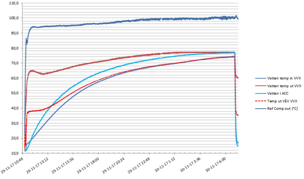 Figur 63 Temperaturer på VåV-sidan för CO 2-systemet.