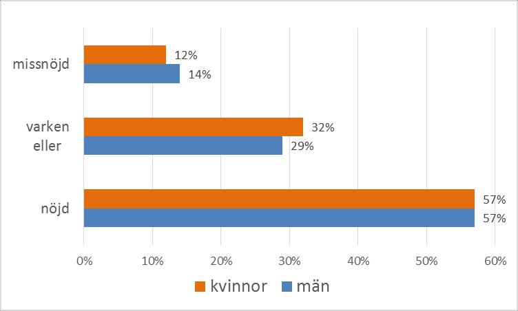 Det är ingen skillnad mellan andelen kvinnor och män som är nöjda med Västtrafik. Däremot är andelen missnöjda män är något högre än andelen missnöjda kvinnor.