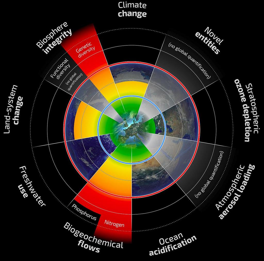Planetary Boundaries