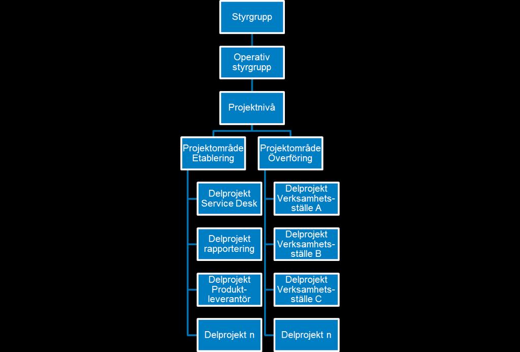 Figur 1: Illustrativt exempel projektorganisation 9.2 Projekt På övergripande nivå struktureras Införandet i form av ett projekt med två (2) ingående projektområden och med underliggande delprojekt.