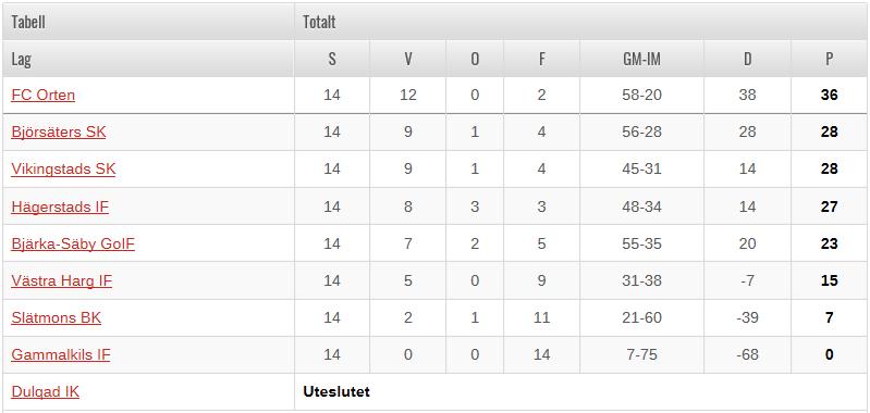 Sida 2 av 6 Viktiga beslut och händelser under verksamhetsåret Ekonomi Sportklubbens ekonomi har under året varit fortsatt mycket god.