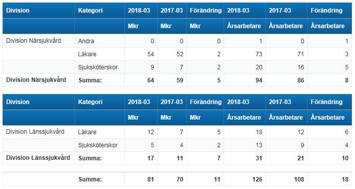 Verksamhetens kostnader Personalkostnader Personalkostnaderna exklusive pensionskostnader har ökat med 2,2 procent (23 mnkr) varav löneavtal avser 20 mnkr.