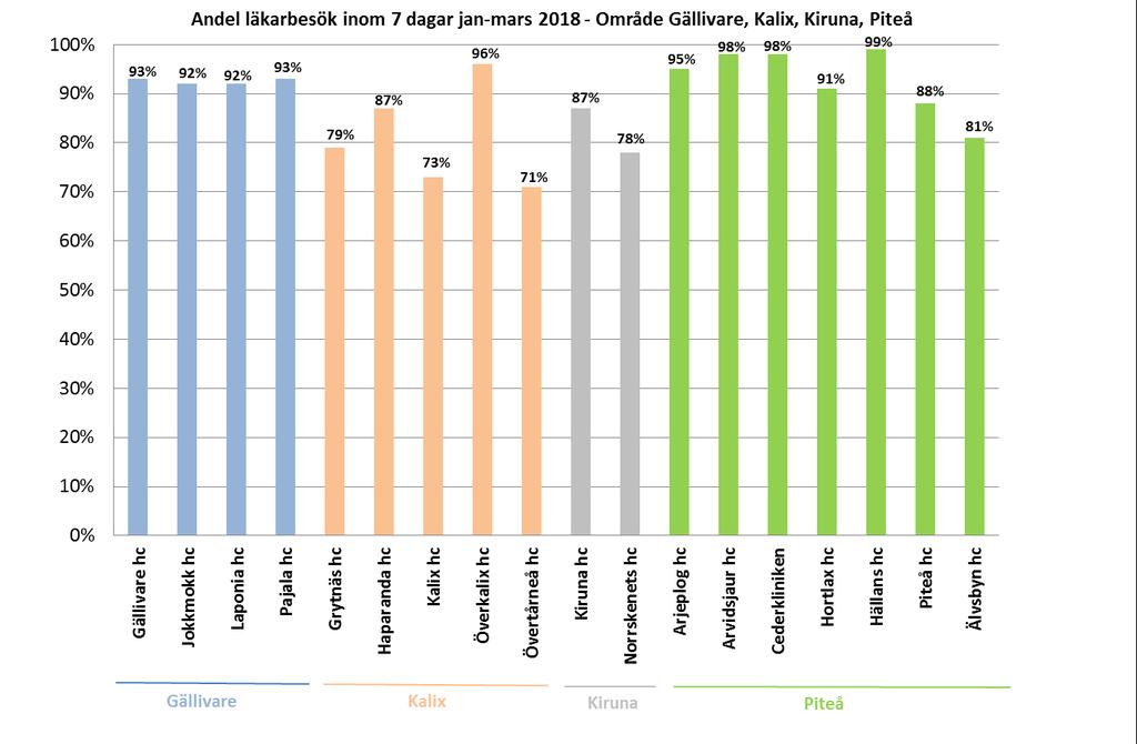 mellan 71 och 100 procent för länets hälsocentraler.