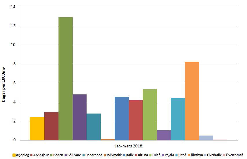 Sida 9 (17) Utskrivningsklara patienter Utskrivningsklara patienter per 1000 invånare, januari-mars 2018 Utskrivningsklara patienter