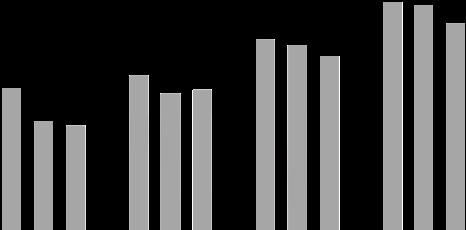 Viktiga siffror och nyckeltal Mkr (om inget annat anges) 20 % 20 % 20 Resultaträkning Volymer ('000 ton) 543 505 +8 1.579 1.442 +10 1.