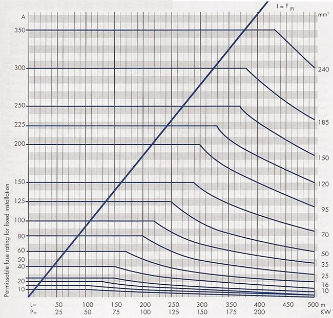 TILLÅTEN TREFAS KABEL LADDAD TILL 5% SPÄNNINGSFALL Representation: I = F (L) och I = F (P) cosϕ = 0.82 Exempel: En kraft på 70kW överförs en distans på L = 450 m.