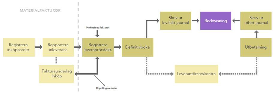 Leverantörsreskontra Detta dokument används endast under utbildning i MONITOR G5.