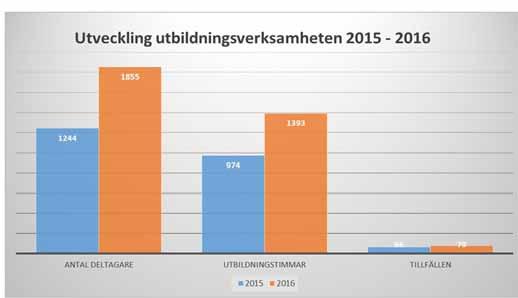 Under 2016 har 100 av 121 föreningar anslutna till Stockholms Läns Ridsportförbund deltagit Föreningar som är medlemmar i Stockholms Läns Ridsportförbund har under året samarbeta med SISU