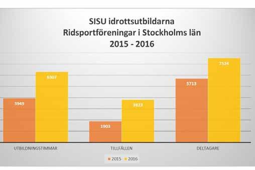 Den redovisade ökningen står föreningarna i Norrtälje kommun för som samarbetar med SISU idrottsutbildarna i Uppland.