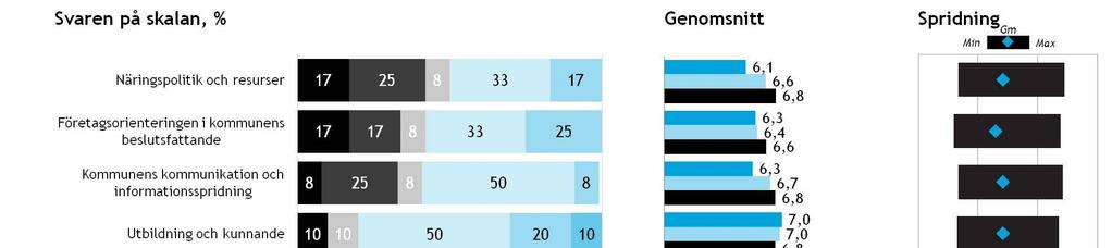 Så här läser du rapporten Kommunens resultat i % Kommunens genomsnittsresultat 2018