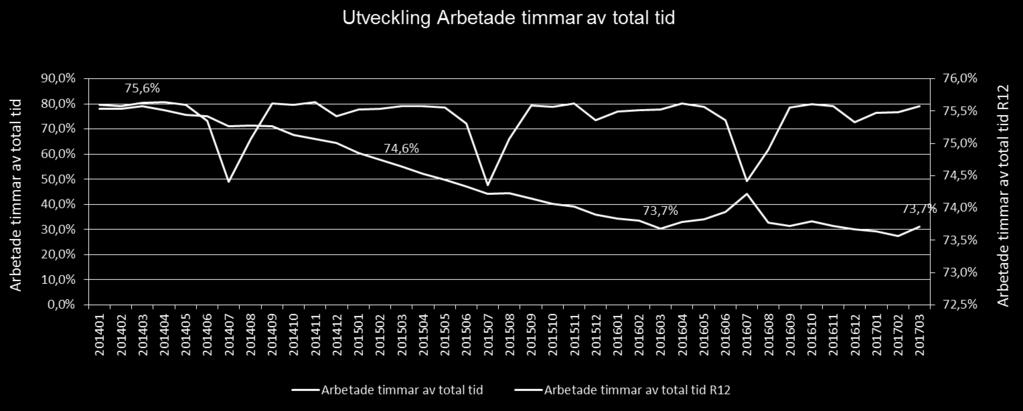 Vi ser ännu ingen större effekt av utvecklad arbetsfördelning på kostnaderna för inhyrd personal, skiftet av arbetsuppgifter mellan yrkesgrupper har bara på marginalen skett per 31 mars 2017.