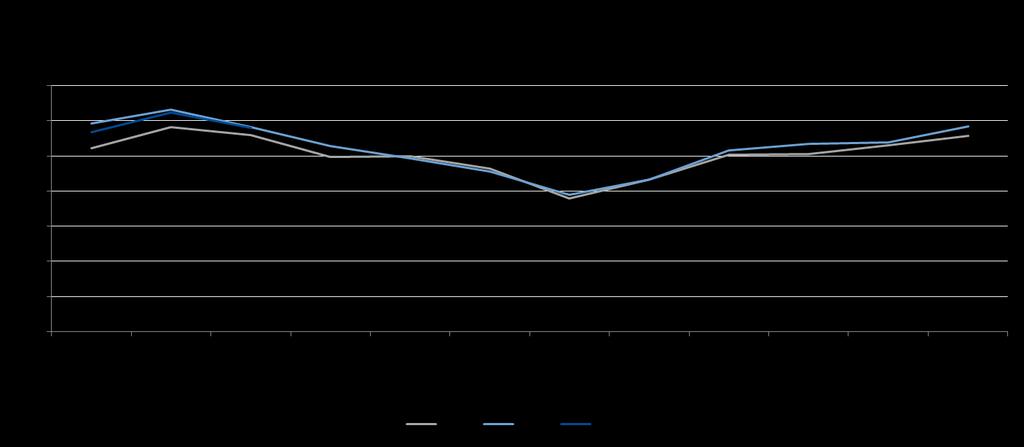 det är små skillnader över tid i de olika sjukfrånvarointervallen. Regionen landar för de senaste 12 månaderna på 5,2 procent.