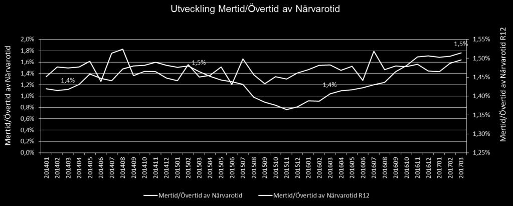 nu 14,6 mnkr över densamma föregående år.