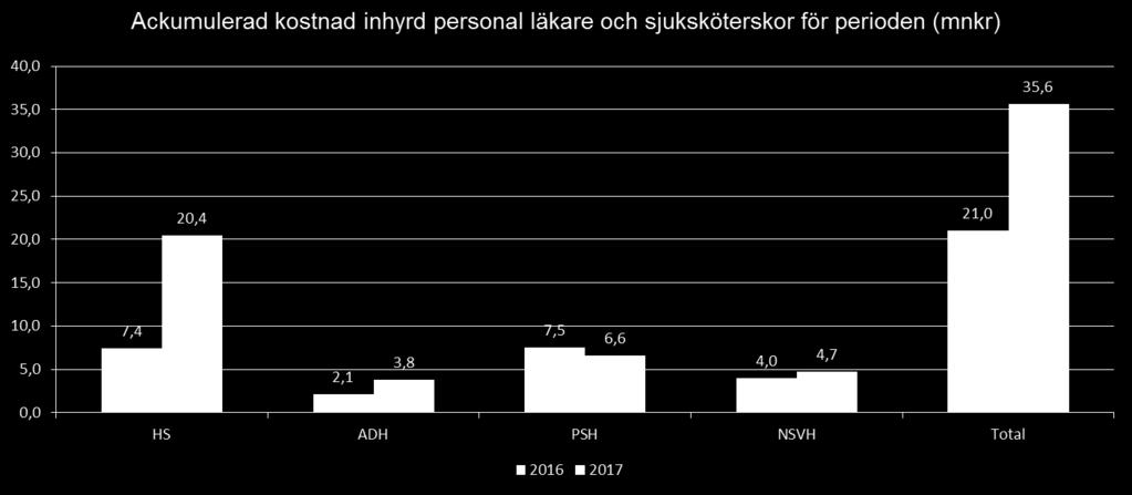 Den procentuella kostnadsökningen för