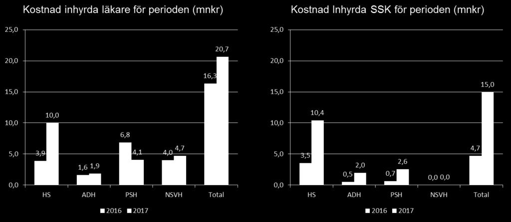 Snittanställda Med rullande 12-månaders värde så har antalet snittanställda ökat med 62 stycken sedan föregående år.