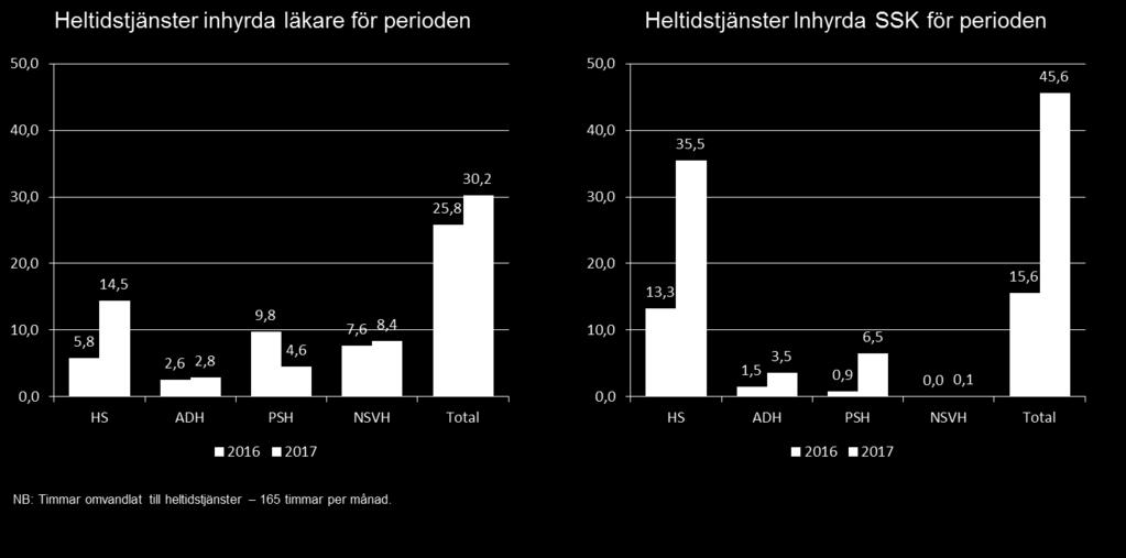 organisationer medan HS har minskat något.