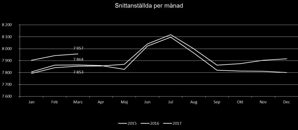 78 procent av tillsvidare- och