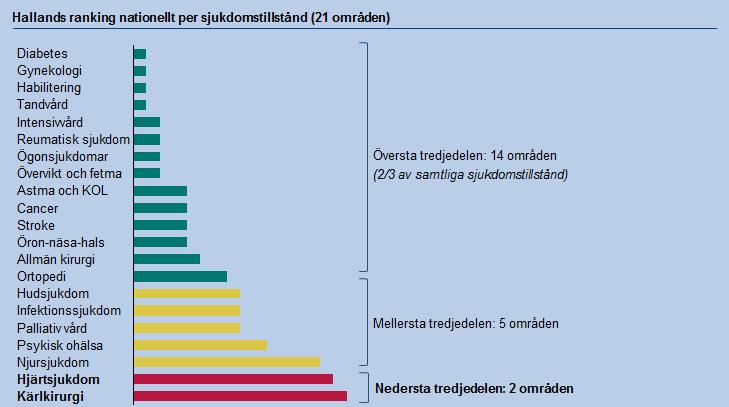 Vad gäller jämförelse av helhetsindex ligger Halland vid ingången av 2017 bäst till i riket.