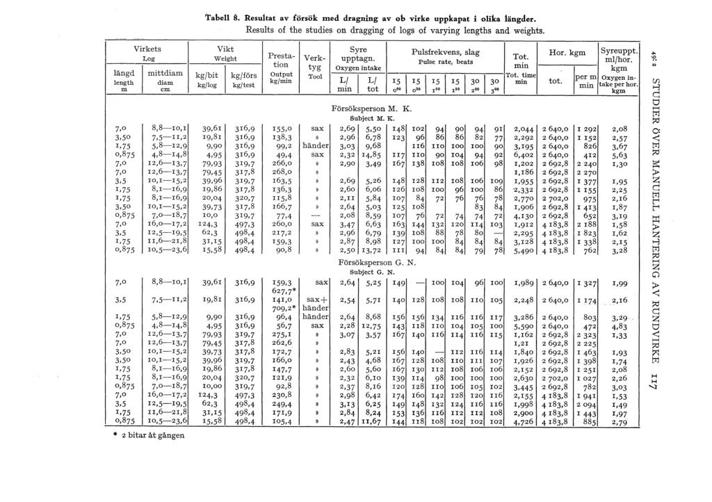 'tabe 8. Resutat av försök med dragning av ob virke uppkapat i oika ängder. Resuts of the studies on dragging of ogs of varying engths and weights. ängd e':_th 7,0 3.so I,7s o,s7s 7,0 7,0 3.