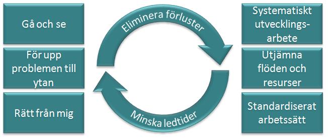 13 Våra principer Väggarna samt området runt husets kärna består av de principer som vi arbetar utifrån.