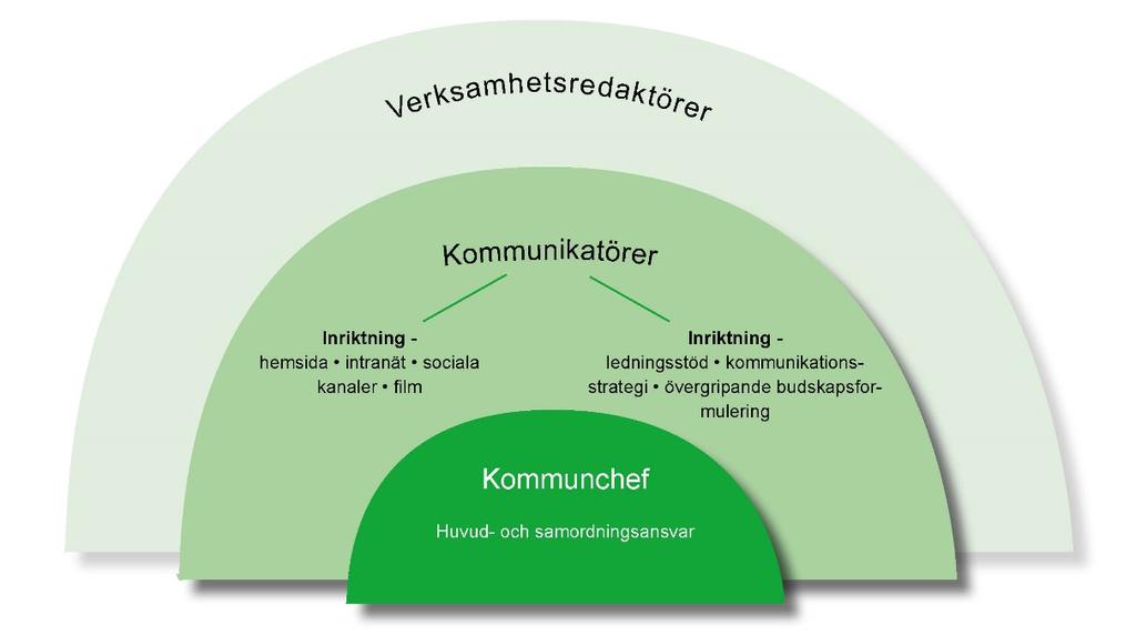 Organisation och ansvar Övergripande kommunikationsansvar Kommunchef har ett huvud- och samordningsansvar för varumärket både vad gäller innehåll, kommunikation och genomförande av aktiviteter.