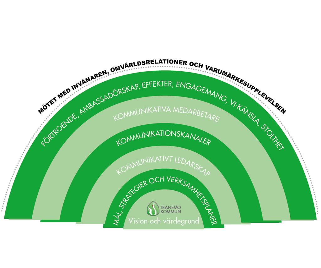 Alla medarbetare har en viktig roll när det gäller att skapa bilden av Tranemo kommun. Vi är alla ambassadörer och bärare av varumärket Tranemo.