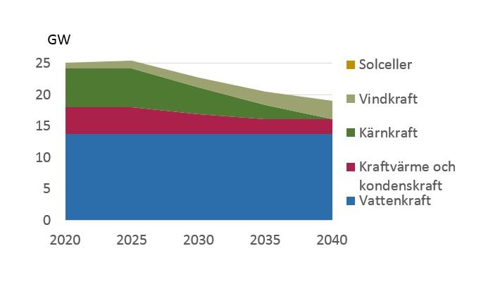 SvK:s systemutvecklingsplan till år 2040 Fjärrvärme