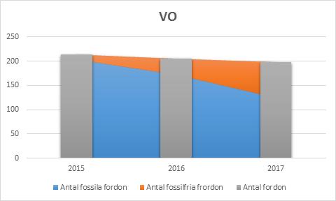Mätning Andelen inköpta ej miljömärkta rengöringsmedel och hygieniska produkter Andel varor i det upphandlade sortimentet som uppfyller miljökrav 2015 2016 Målvärde 29% 15% 7,9% 20% Andel förskolor