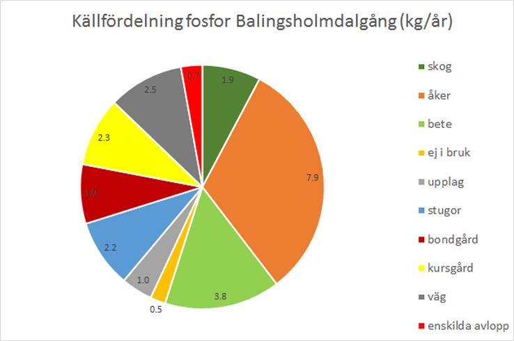 Sid 3 (7) Schablonberäkningar av fosfortillförseln.