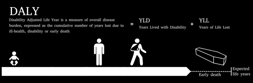 23 DALY Disability-adjusted life-year Funktionsjusterade levnadsår =