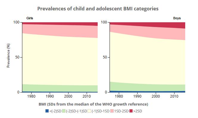 38 Sverige barn med fetma Worldwide trends in body-mass index, underweight, overweight, and obesity from 1975 to 2016: a pooled analysis