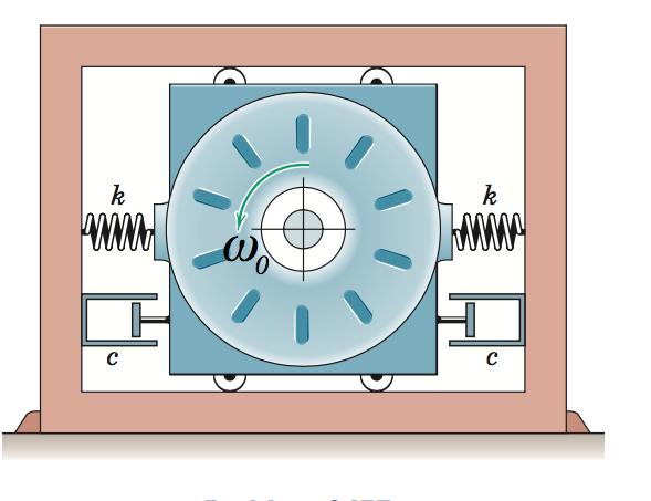 3. Motorn i bilden hålls på plats varje sida med en masslös fjäder med fjäderkonstant k och en dämpning med dämpningskonstan konstant c, somgerenåterställandekraftpå varje sida F = kx cẋ.