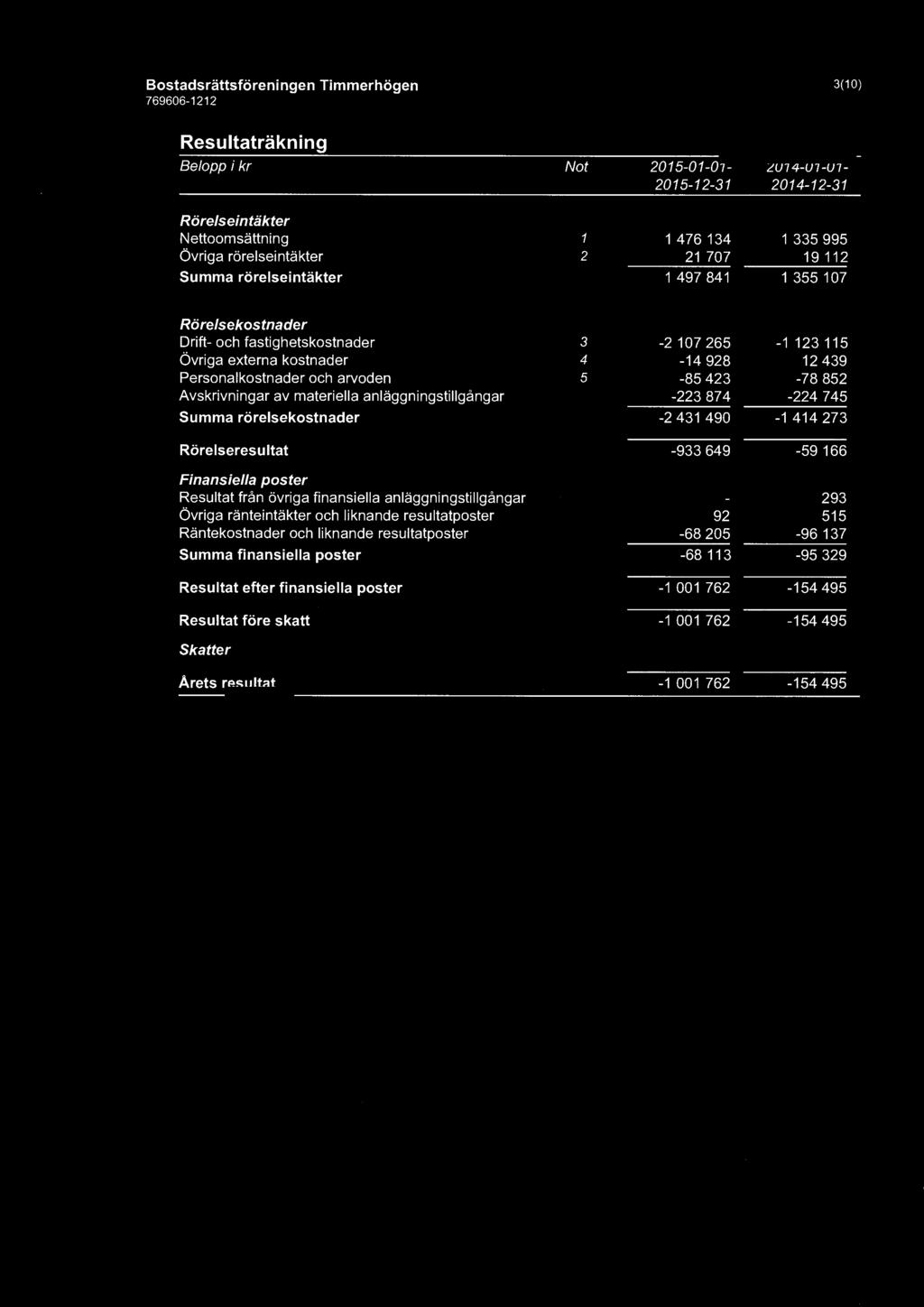 Bostadsrättsföreningen Timmerhögen 3(10) Resultaträkning Belopp i kr Not -01-01- -01-01- -12-31 -12-31 Rörelseintäkter Nettoomsättning 1476134 1 335 995 Övriga rörelseintäkter 2 21 707 19 112 Summa